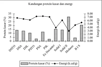 Gambar 1.  Perbandingan protein kasar (%) dan kandungan energi (k.cal/g) berbagai jenis pakan limbah  industri kelapa sawit 