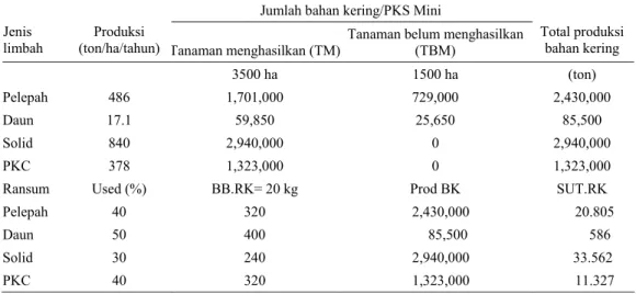 Tabel 6. Jenis limbah dan daya tampung ternak 