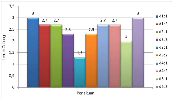 Gambar  3.  menunjukkan  rata-rata  jumlah  cabang  produktif    tanaman  mentimun  yang  lebih  banyak  terdapat  pada  perlakuan  d1c1  dan  d5c2  dengan  jumlah  cabang  yang  sama  yaitu  3  cabang    jika  dibandingkan  dengan  perlakuan  lainnya
