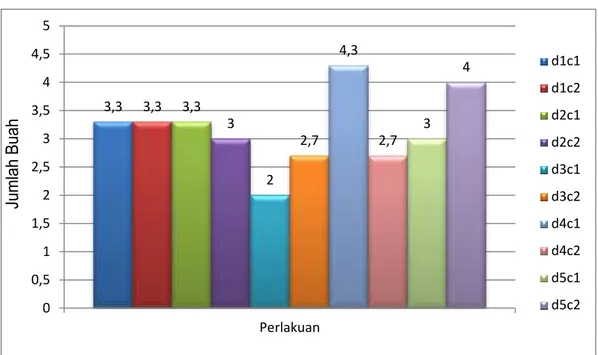 Gambar  4.  menunjukkan  rata-rata  jumlah  buah    tanaman  mentimun  yang  lebih banyak terdapat  pada perlakuan  d4c1 ( dosis 400 gram/tanaman dengan 10  cm dari titik tamam) sebanyak 4,3 jika dibandingkan dengan perlakuan lainnya