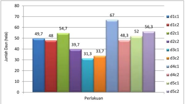 Gambar 1. Histogram Rata-rata Pertambahan Jumlah Daun (Helai)  Tanaman  mentimun pada Umur 14-56 HST
