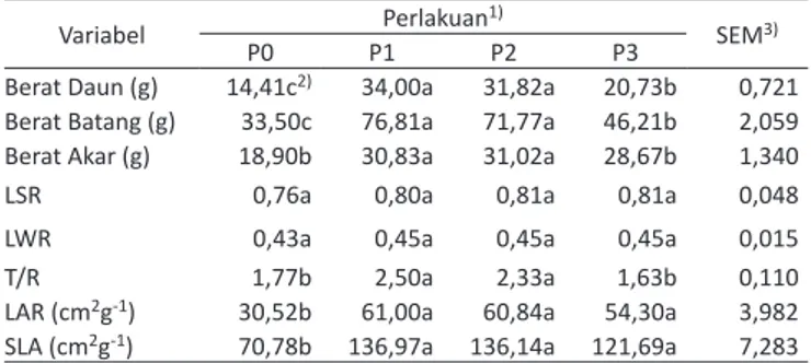 Tabel 2.  Respons Produksi Rumput Gajah terhadap Pupuk Urea,  Kotoran Ayam, Kotoran Sapi dan Tanpa Perlakuan