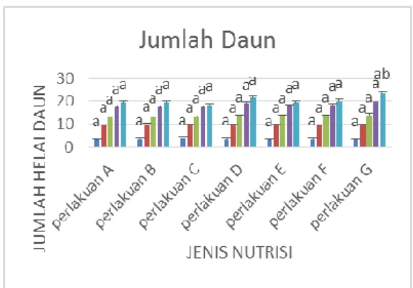 Gambar  1.  Jumlah  Daun  Sawi.  Garis   diatas  batang  menunjukkan  Standar deviasi (n=4)