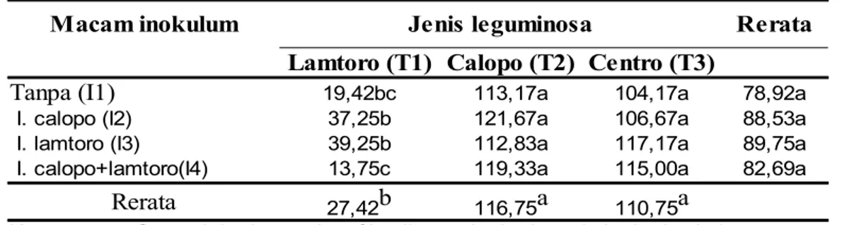 Tabel 1. Rerata panjang batang tanaman leguminosa (cm)