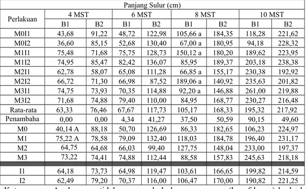 Tabel 1. Panjang Sulur Mucuna bracteata 