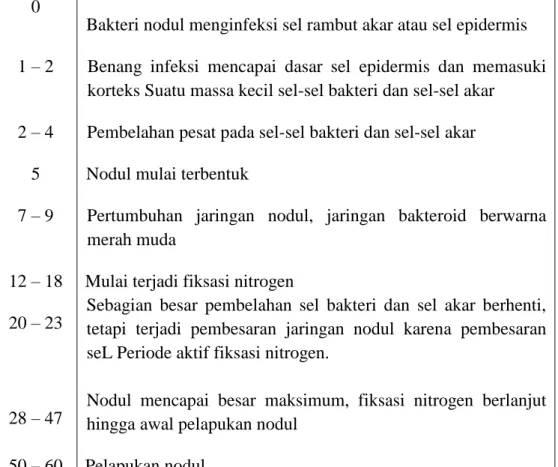 Tabel 3.Tahap Pembentukan Nodul  0 