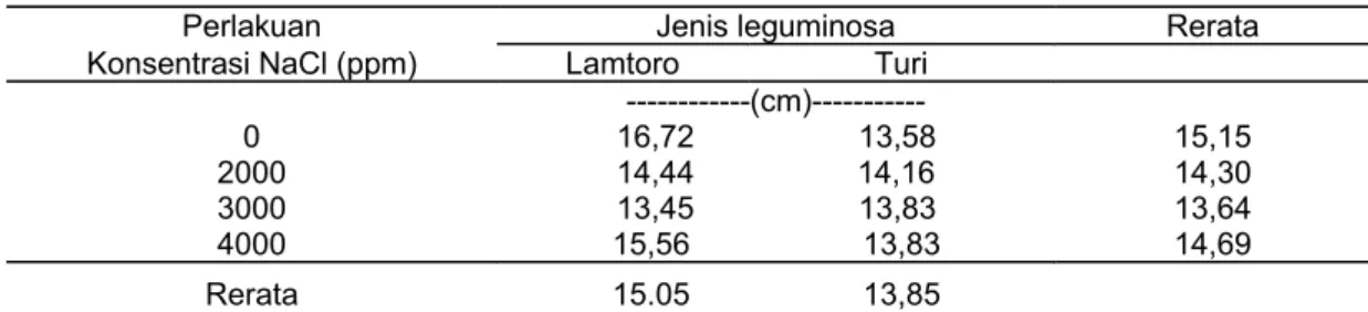 Tabel 1.   Rerata  tinggi  tanaman  leguminosa  pohon  pada  berbagai  konsentrasi                            NaCl