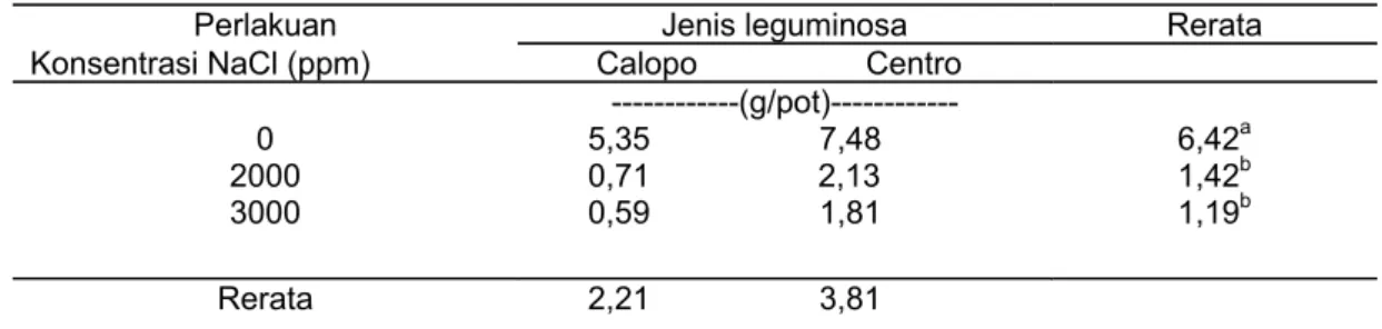 Tabel 4.    Rerata  produksi  berat  segar  leguminosa  penutup  tanah  pada  berbagai  konsentrasi NaCl