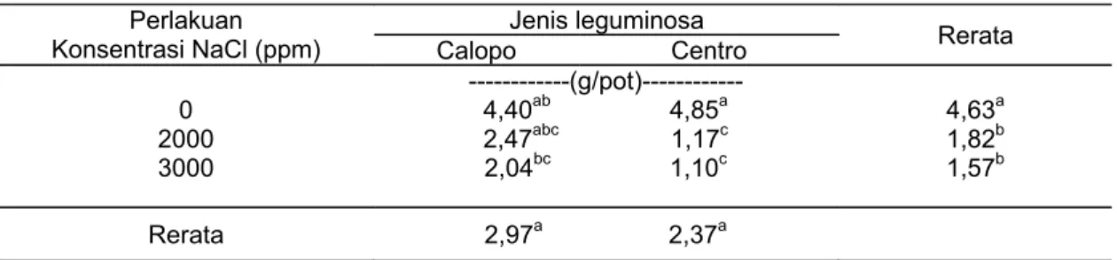 Tabel 9.   Rerata berat segar akar tanaman leguminosa penutup tanah pada berbagai  konsentrasi NaCl