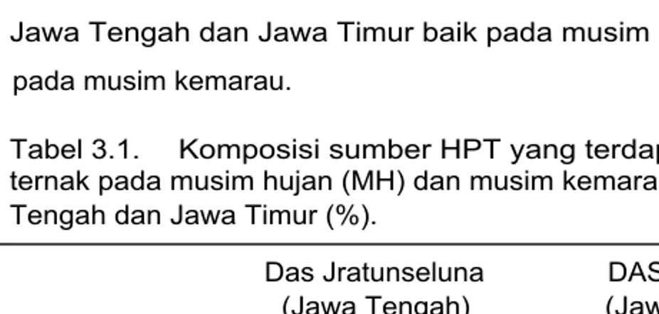 Tabel 3.1. Komposisi sumber HPT yang terdapat di kandang ternak pada musim hujan (MH) dan musim kemarau (MK) di Jawa Tengah dan Jawa Timur (%).