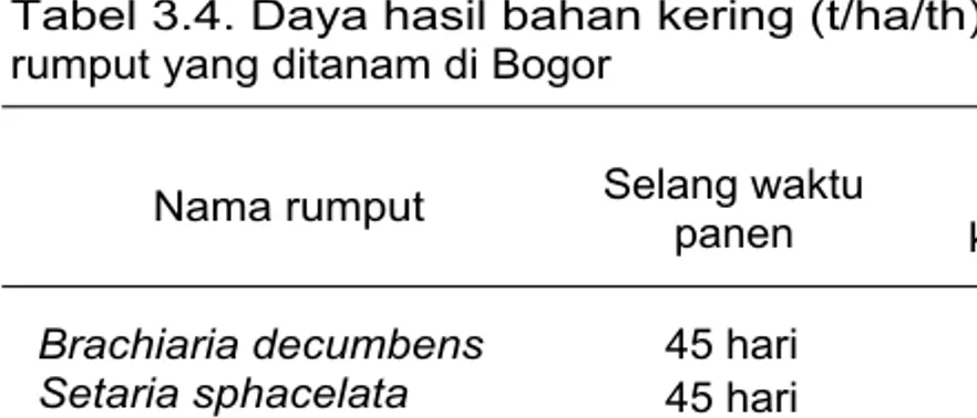 Tabel 3.4. Daya hasil bahan kering (t/ha/th) beberapa jenis rumput yang ditanam di Bogor