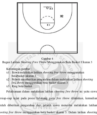 Bagan Latihan Gambar 4 Shooting Free Throw Menggunakan Bola Basket Ukuran 3 