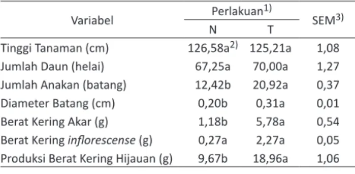 Tabel 2.  Pengaruh Taraf Pupuk Kotoran Sapi Terhadap Produktivitas  Panicum maximum Cv