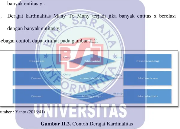 Gambar II.2. Contoh Derajat Kardinalitas 