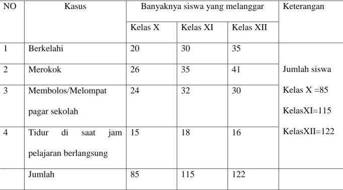 Tabel  1.1  Daftar  Perilaku  Menyimpang  Siswa  Tahun  ajaran  2013/2014 