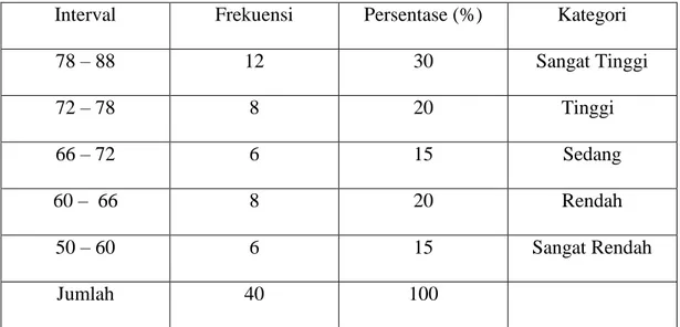 Tabel 4.2 Distribusi Frekuensi Data Perilaku Delinkuensi 