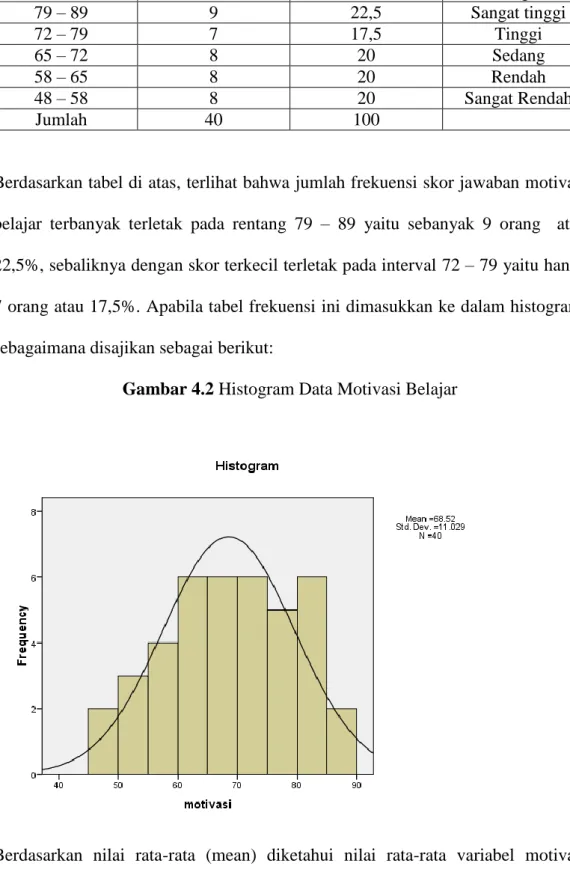 Gambar 4.2 Histogram Data Motivasi Belajar 