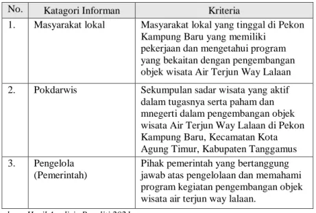 Tabel I. 6 Kriteria Informan Berdasarkan Purposive Sampling  No.   Katagori Informan   Kriteria  