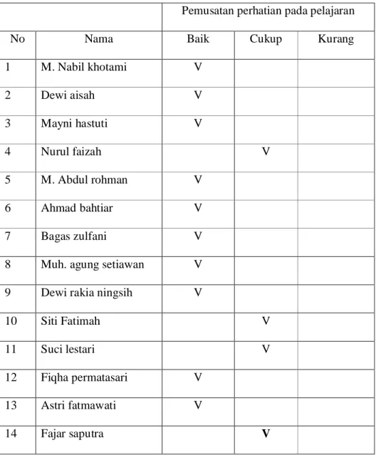 Tabel 4.1 Hasil Pemusatan Perhatian pada pelajaran 