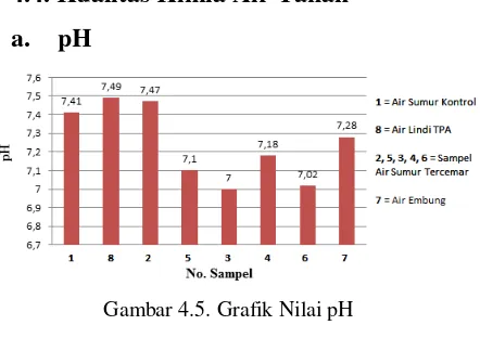 Gambar 4.5. Grafik Nilai pH  