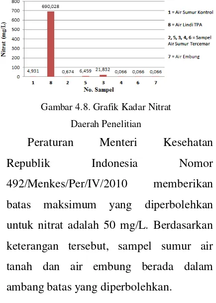 Gambar 4.8. Grafik Kadar Nitrat  Republik 492/Menkes/Per/IV/2010 batas untuk nitrat adalah 50 mg/L