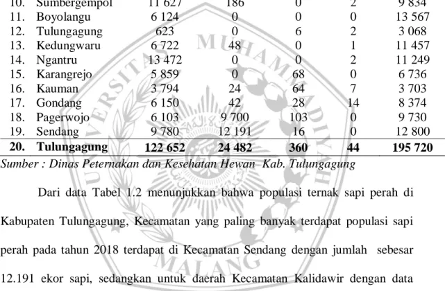 Tabel 1.2 Data Populasi Ternak di Kabupaten Tulungagung Tahun 2018  No  Kecamatan  Sapi  Sapi Perah  Kerbau  Kuda  Kambing 