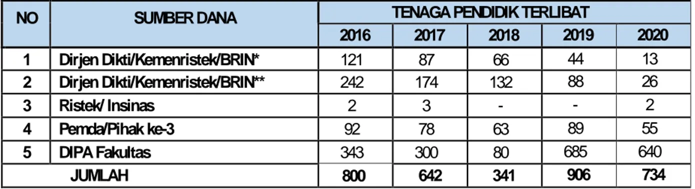 Tabel 2.3 Jumlah Tenaga pendidik yang Berperan Aktif dalam Penelitian selama Tahun  2016 – 2020  NO  SUMBER DANA                     TENAGA PENDIDIK TERLIBAT  