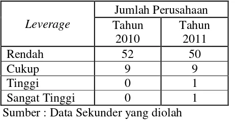 Tabel 4.2 Leverage Perusahaan Manufaktur Tahun 2010-2011                        