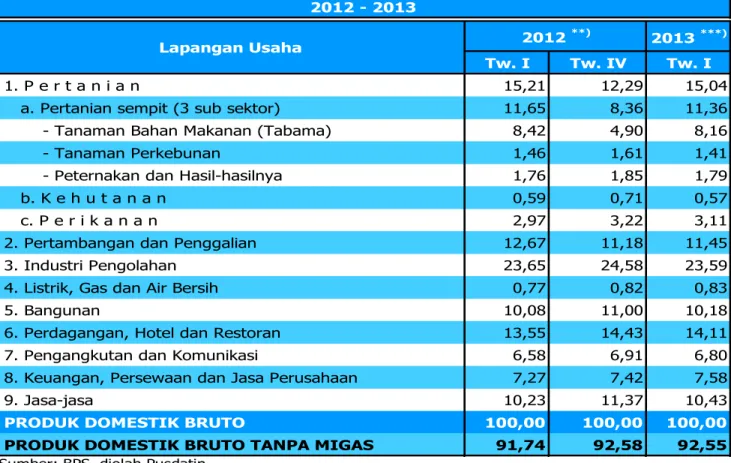 Tabel 2.  Kontribusi PDB Setiap Lapangan Usaha terhadap PDB Indonesia (%),   2012 - 2013