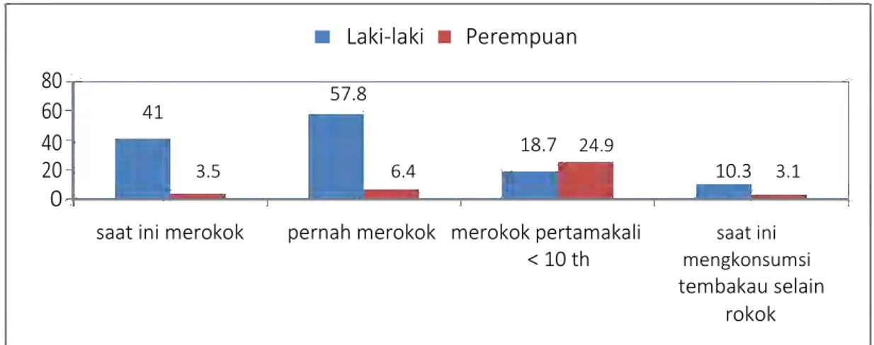 Gambar 1. Proporsi (%) Perilaku Konsumsi Tembakau Anak Sekolah usia 13  -15  tahun di Indonesia 2009 5