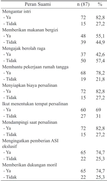 Tabel 1.  Distribusi  Responden  menurut Tingkat  Peran  Suami  di  Desa  Bulurejo  Kecamatan  Diwek  Kabupaten Jombang Peran Suami n % Kurang Sedang Baik 262239 29,925,3 Jumlah 87 100,044,8