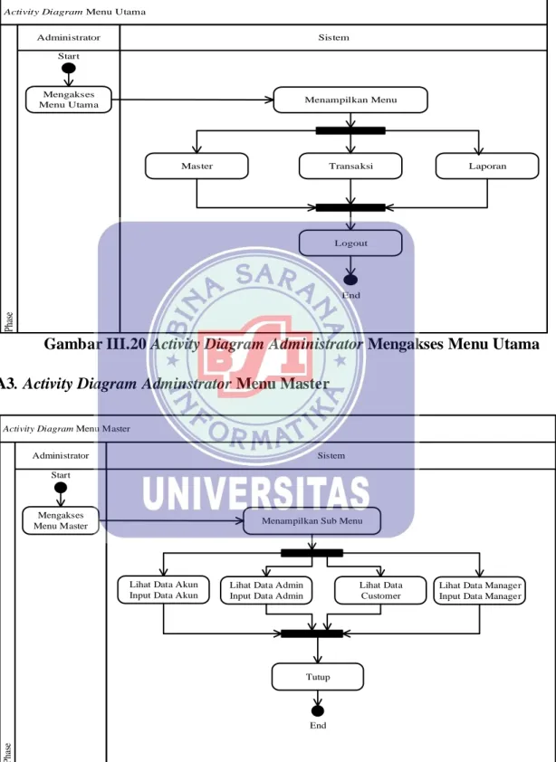 Gambar III.20 Activity Diagram Administrator Mengakses Menu Utama  A3. Activity Diagram Adminstrator Menu Master 