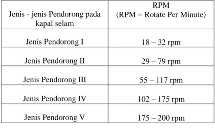 Tabel 3. 1 RPM pada masing-masing jenis pendorongan  Jenis - jenis Pendorong pada 