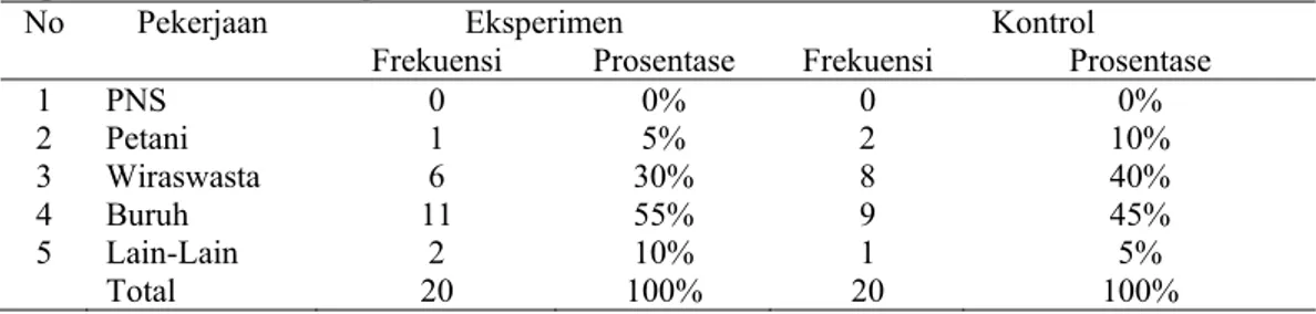 Tabel berikut ini menjelaskan tentang frekuensi berdasarkan karakteristik  responden pada kelompok eksperimen dan kelompok kontrol  