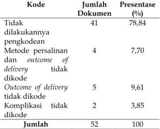 Tabel 2 Klasifikasi Ketidaklengkapan Kode  Ketuban pecah dini   