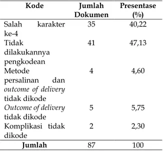 Tabel 3 Klasifikasi Konsistensi Kode  Diagnosis Ketuban Pecah Dini Pasien Rawat 