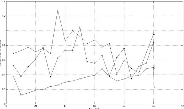 Gambar 4.3  Grafik Perbandingan Rata-Rata Throughput dengan Skala dan  Normal(bottleneck=1Mbps)