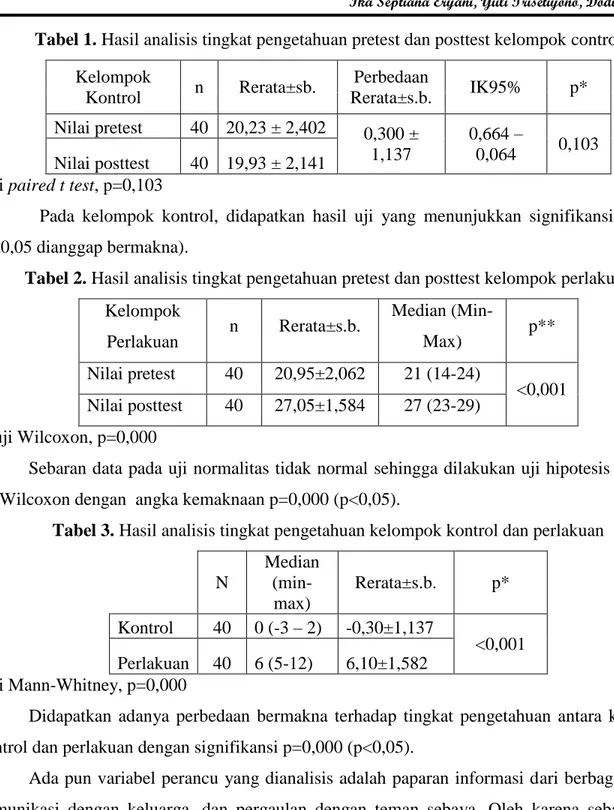 Tabel 1. Hasil analisis tingkat pengetahuan pretest dan posttest kelompok control  Kelompok 