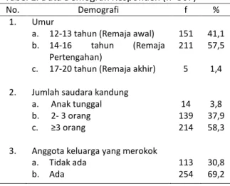 Tabel 1. Data Demografi Responden (n=367) 