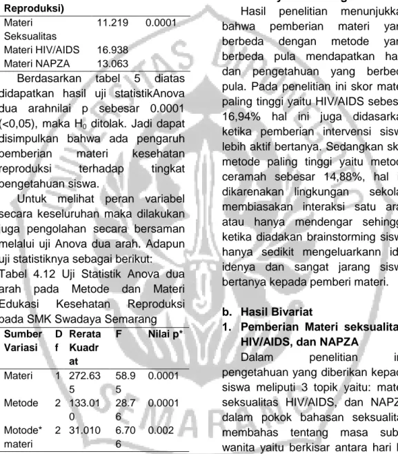 Tabel 5 Uji Statistik Anova dua arah  pada Materi Edukasi Kesehatan  Reproduksi pada SMK Swadaya  Semarang  Blok (Materi  Kesehatan  Reproduksi)  Rata-rata   Nilai p*  Materi  Seksualitas  11.219  0.0001  Materi HIV/AIDS  16.938  Materi NAPZA  13.063 