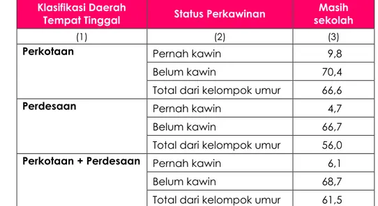 Tabel 4.   Partisipasi Pendidikan Perempuan Usia 15-19 Tahun Menurut Daerah  Tempat Tinggal dan Status Perkawinan, 2012 