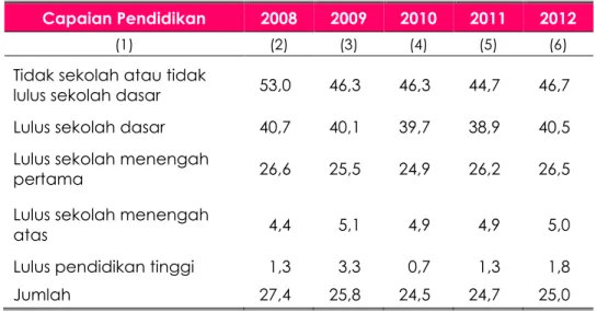 Tabel  6.  Persentase  Perempuan  Pernah  Kawin  Usia  20  -  24  Tahun  yang  Menikah  Sebelum  Usia  18  Tahun  Menurut  Capaian  Pendidikan,  2008-2012 