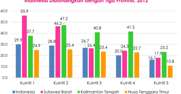 Gambar  5.  Prevalensi  Perkawinan  Usia  Anak  Menurut  TingkatKesejahteraan: 