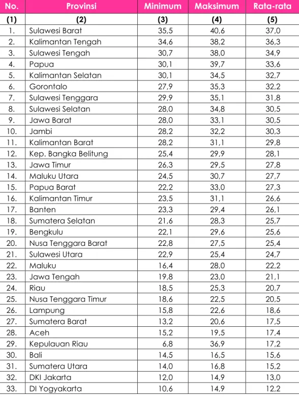Tabel  7.  Daftar  peringkat  provinsi  menurut  prevalensi  tertinggi  dan  terendah  serta rata-rata prevalensi perkawinan usia anak (perempuan 20-24  tahun yang pernah menikah sebelum umur 18 tahun), 2008-2012 