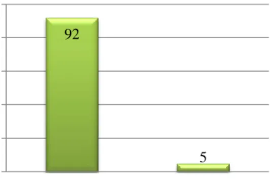 Gambar 1. Grafik karakteristik responden berdasarkan status pernikahan. 