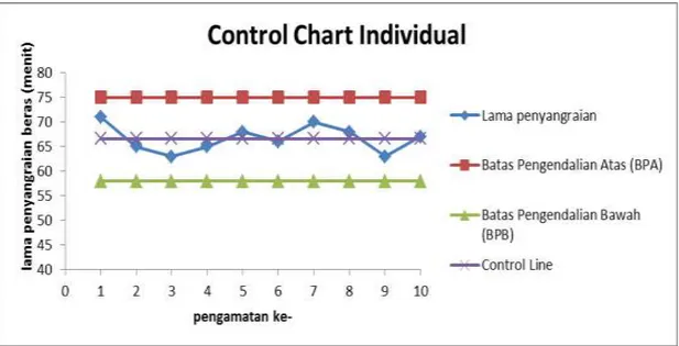 Gambar 6. Control chart X Lama Penyangraian Beras 