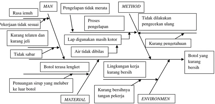 Gambar 9. Diagram Fishbone Botol Yang Kurang Bersih     