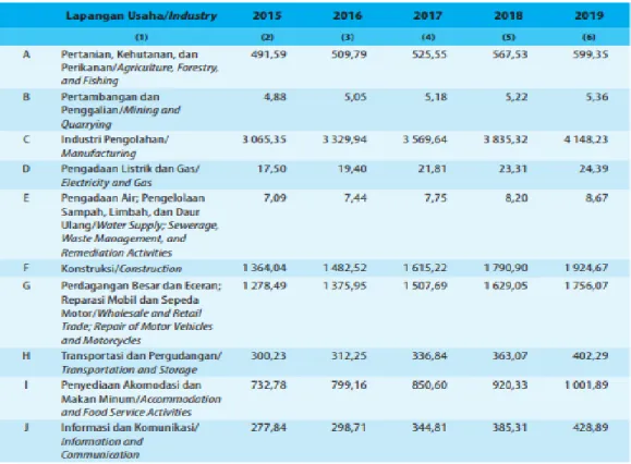 Tabel 1.2  Produk  Domestik  Regional  Bruto  Salatiga  Atas  Dasar  Harga  Berlaku Menurut Lapangan Usaha (Miliar Rupiah), 2015─2019 