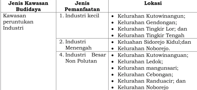 Tabel 2.4 Kawasan Peruntukan Industri (KPI) 