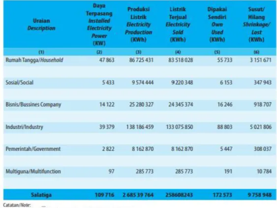 Tabel 2.5   Daya Terpasang, Produksi dan Distribusi  Listrik  PT. PLN (Persero  pada  Cabang/Ranting  PLN  menurut  Jenis  Pelanggan  di  Kota  Salatiga , Tahun 2019 
